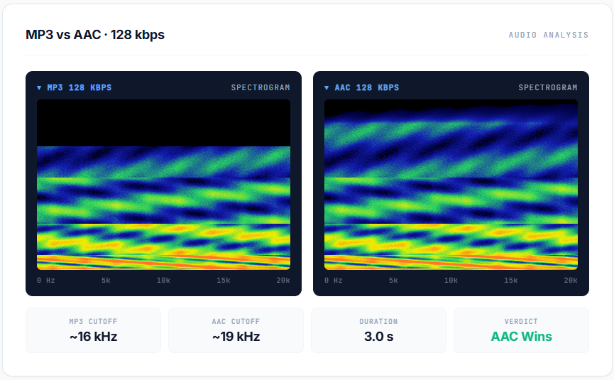 Spectrogram comparison showing MP3 128kbps cuts off frequencies above 16kHz while AAC 128kbps preserves them up to 19kHz